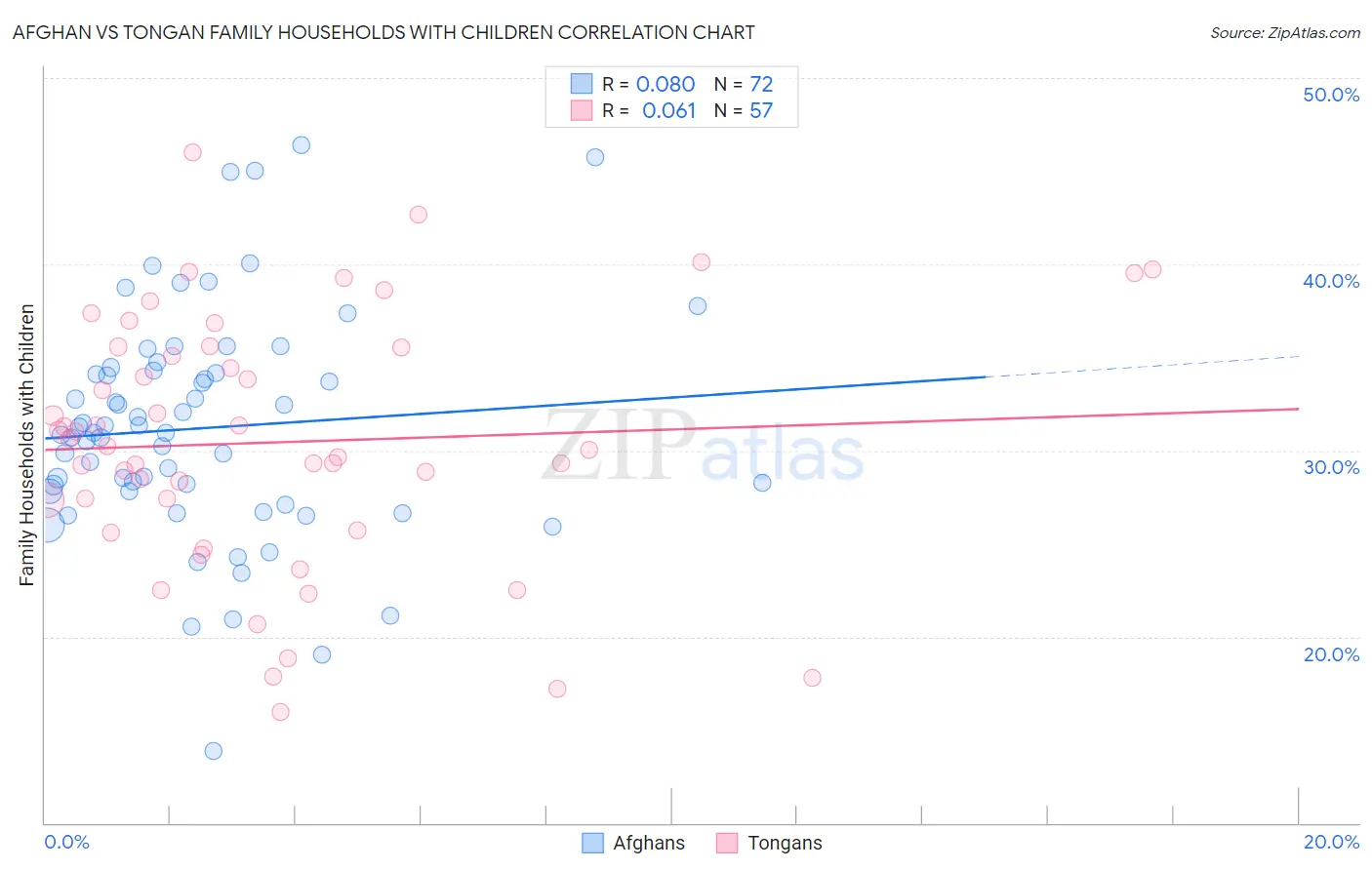 Afghan vs Tongan Family Households with Children