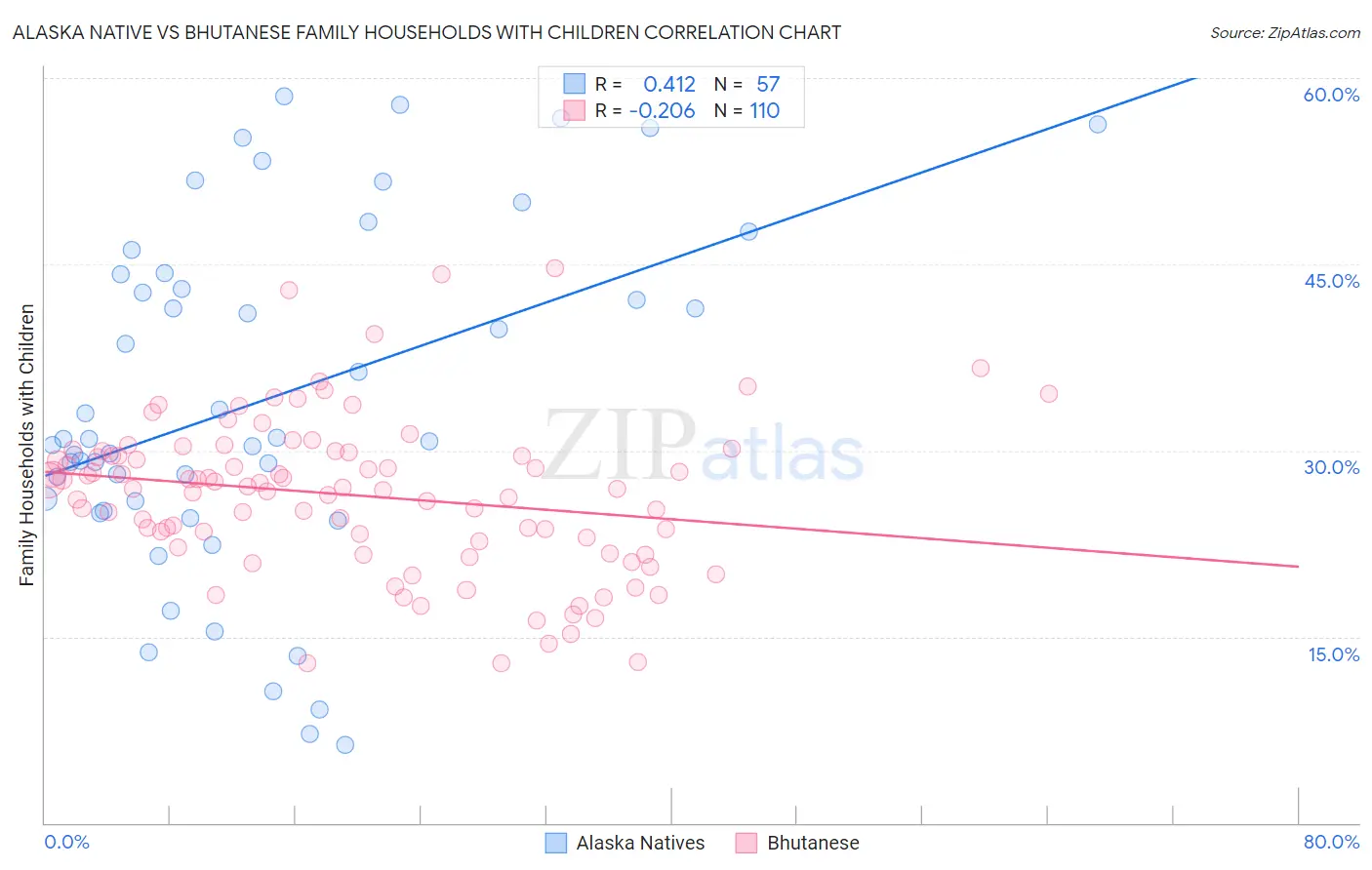 Alaska Native vs Bhutanese Family Households with Children