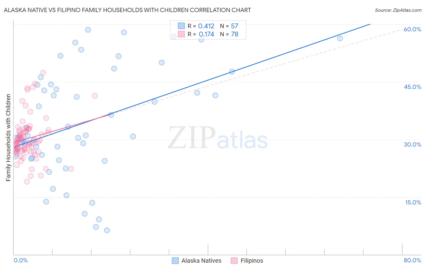 Alaska Native vs Filipino Family Households with Children