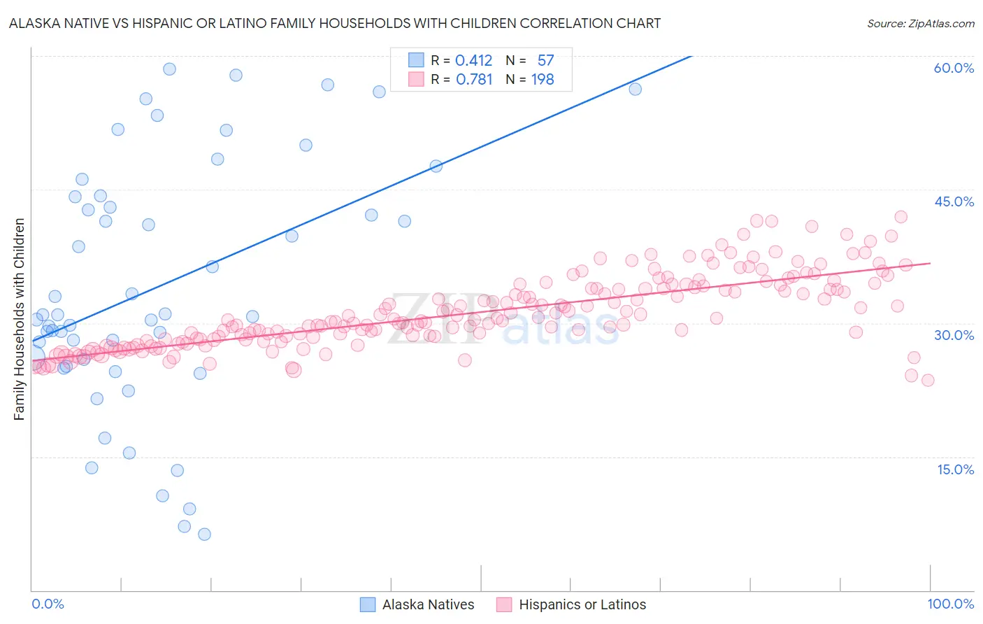 Alaska Native vs Hispanic or Latino Family Households with Children