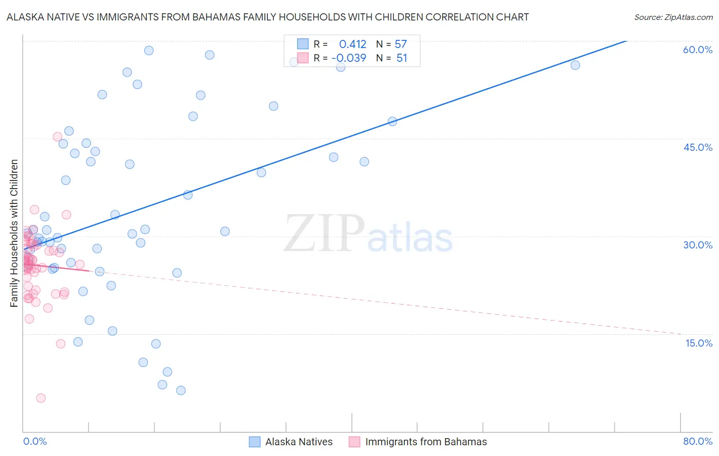 Alaska Native vs Immigrants from Bahamas Family Households with Children