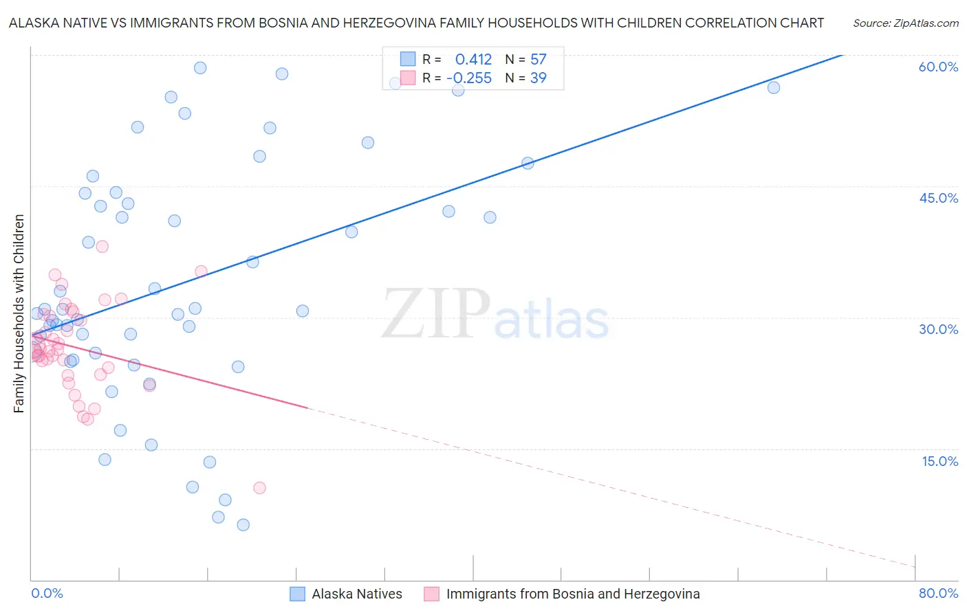 Alaska Native vs Immigrants from Bosnia and Herzegovina Family Households with Children