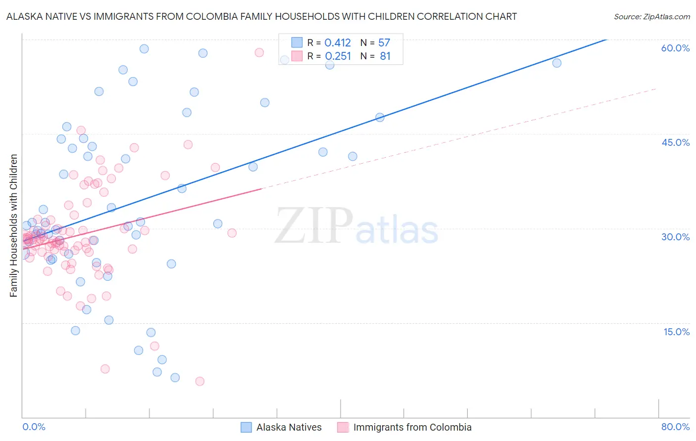 Alaska Native vs Immigrants from Colombia Family Households with Children