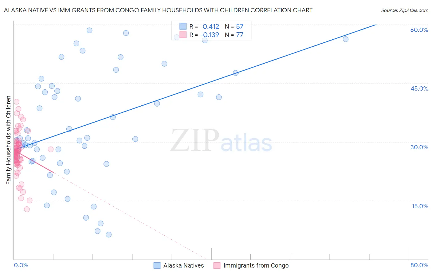 Alaska Native vs Immigrants from Congo Family Households with Children