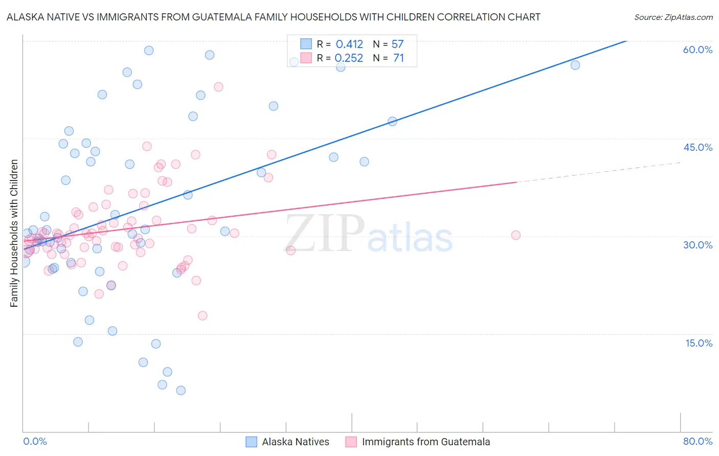 Alaska Native vs Immigrants from Guatemala Family Households with Children