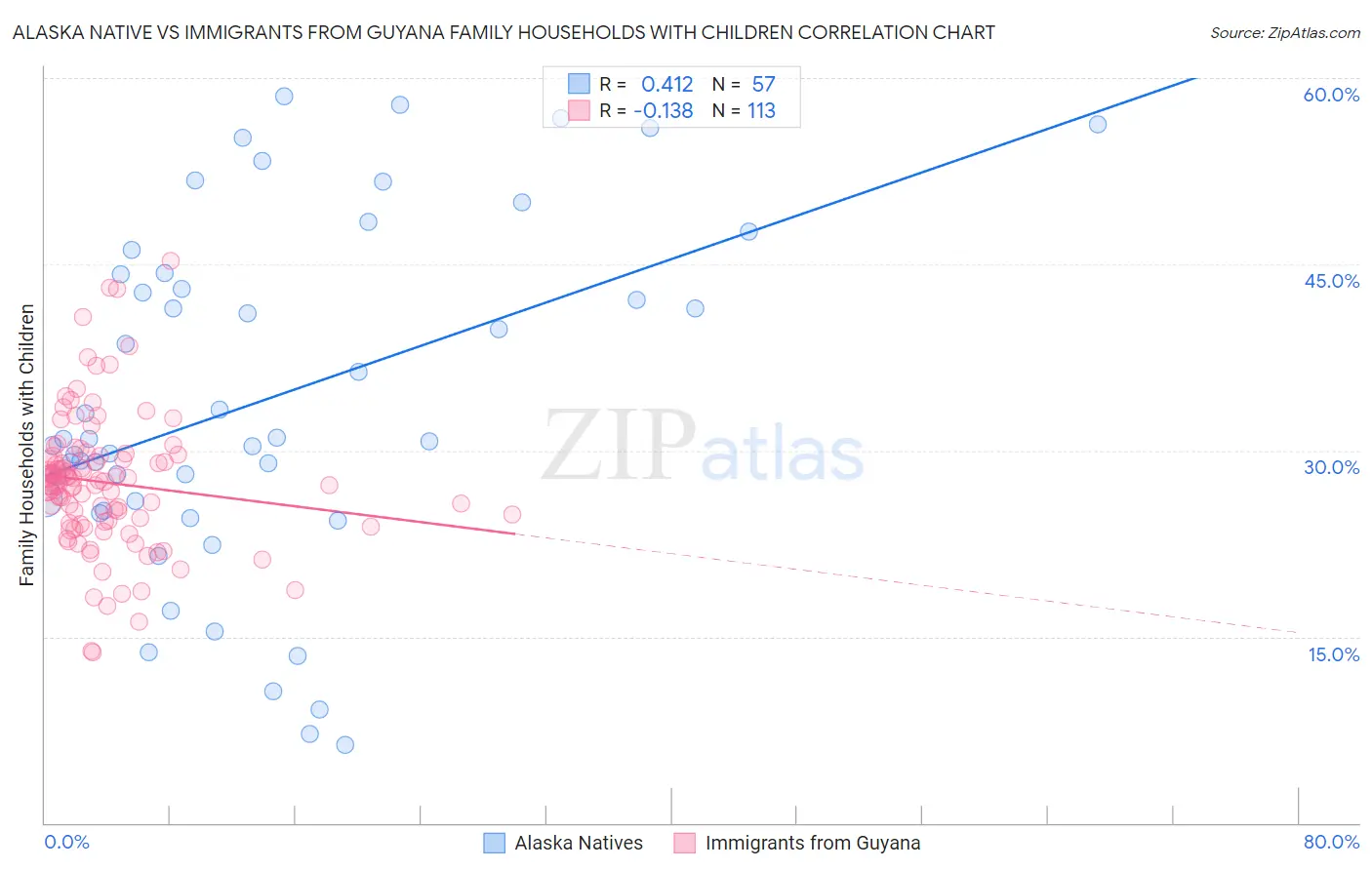 Alaska Native vs Immigrants from Guyana Family Households with Children