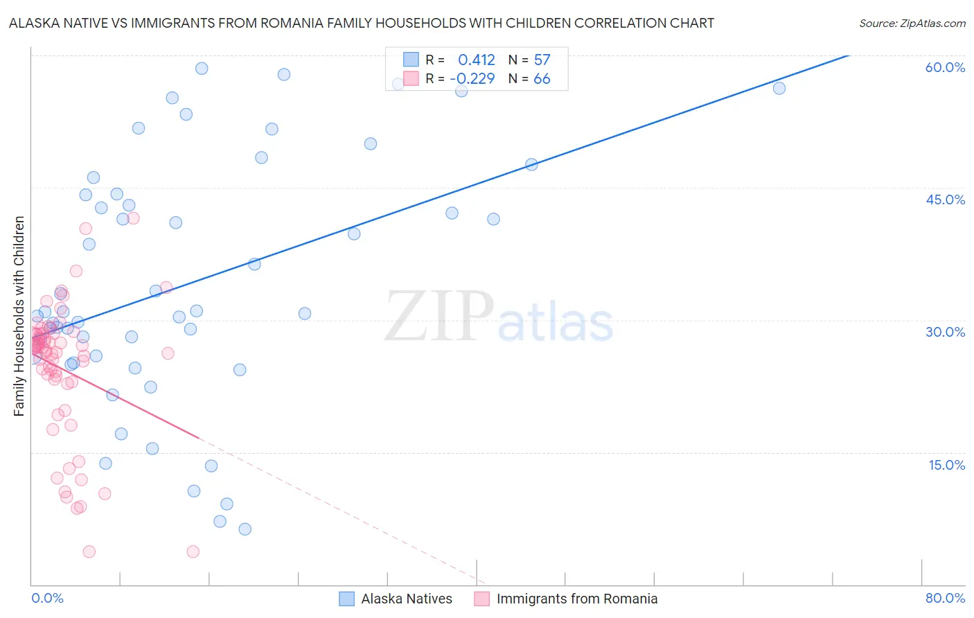 Alaska Native vs Immigrants from Romania Family Households with Children