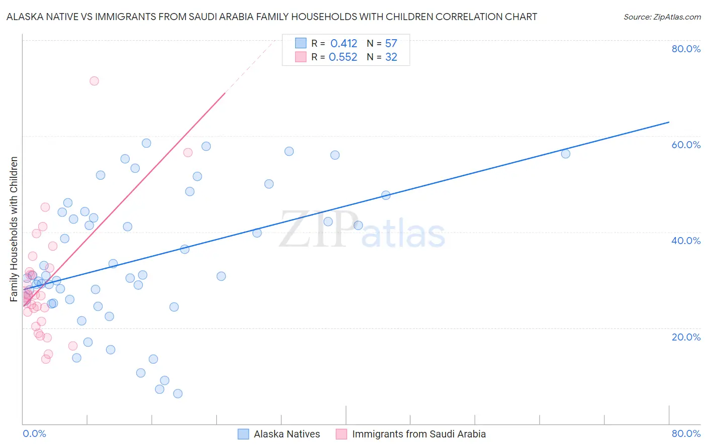 Alaska Native vs Immigrants from Saudi Arabia Family Households with Children