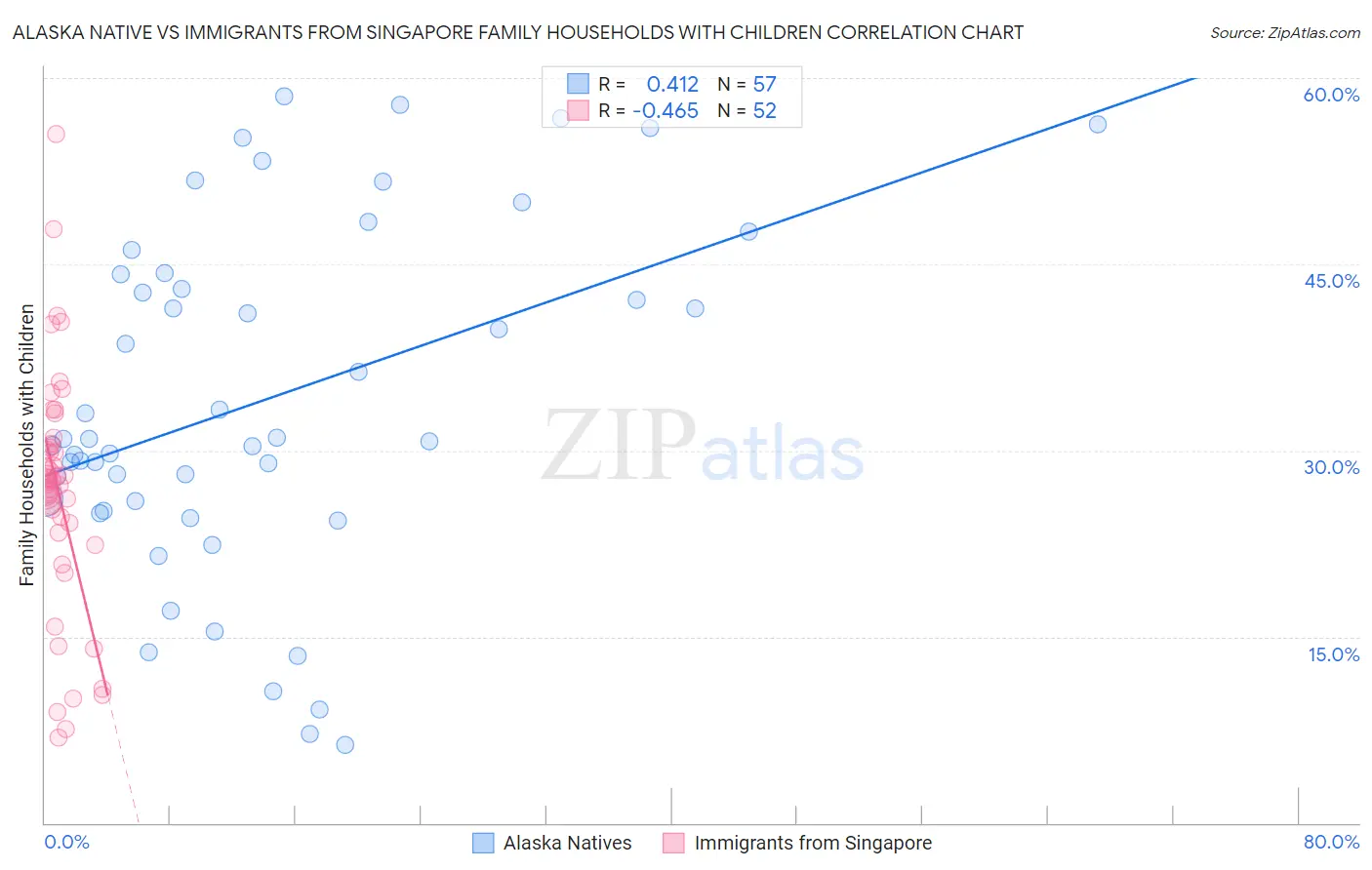 Alaska Native vs Immigrants from Singapore Family Households with Children