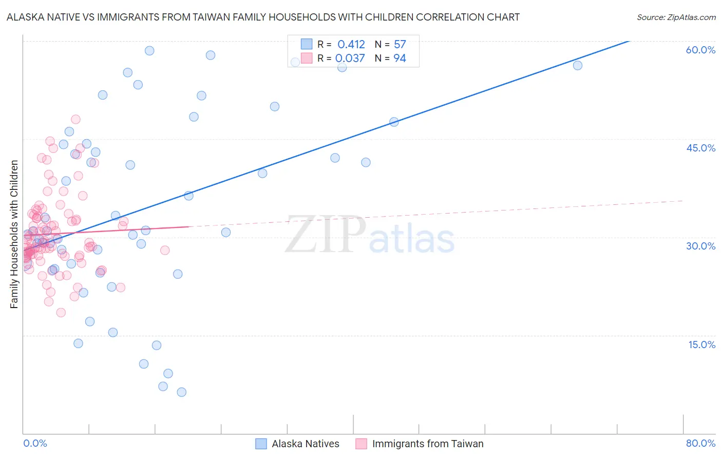 Alaska Native vs Immigrants from Taiwan Family Households with Children