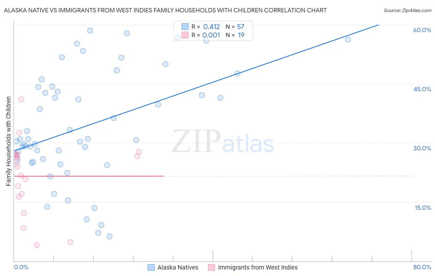 Alaska Native vs Immigrants from West Indies Family Households with Children