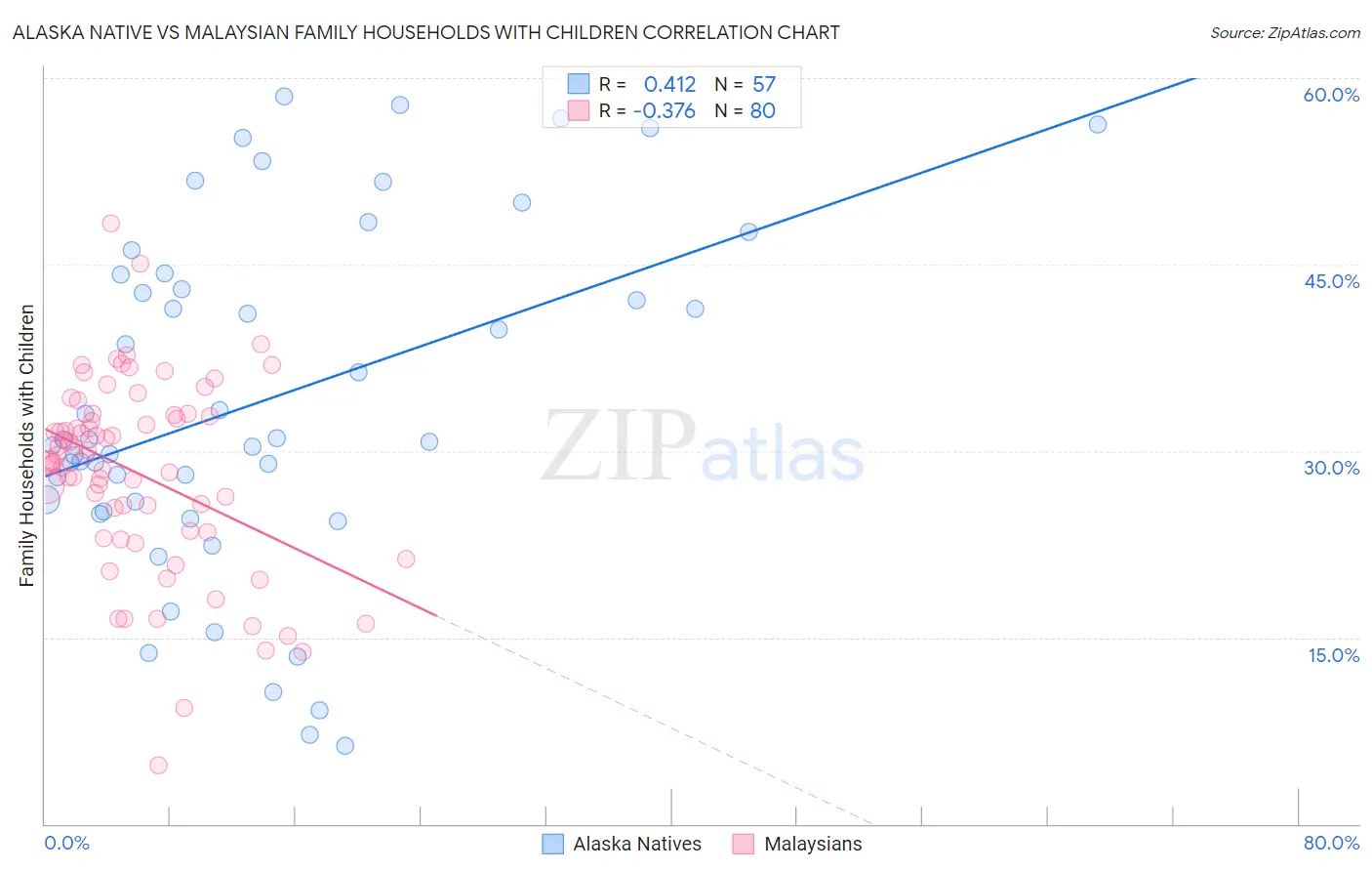 Alaska Native vs Malaysian Family Households with Children