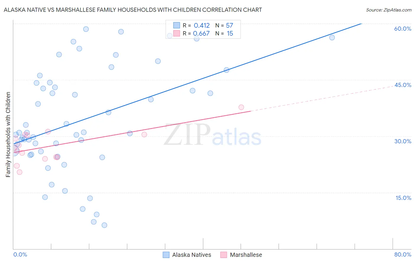 Alaska Native vs Marshallese Family Households with Children