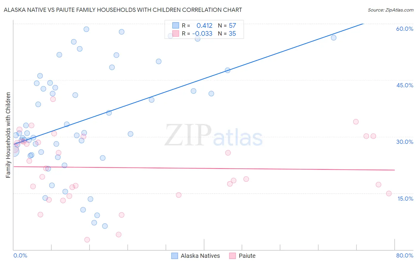 Alaska Native vs Paiute Family Households with Children