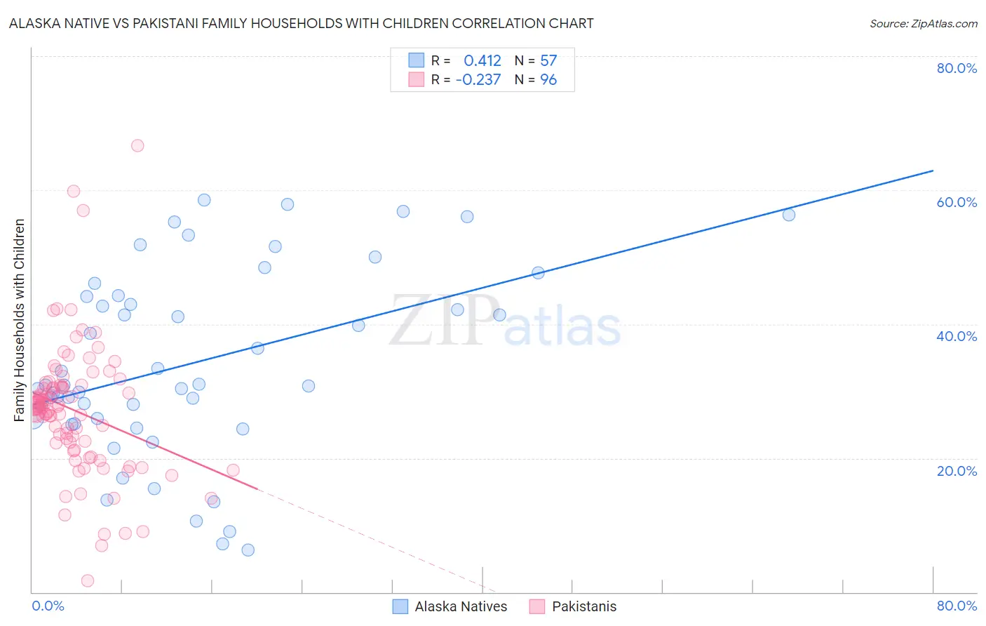 Alaska Native vs Pakistani Family Households with Children