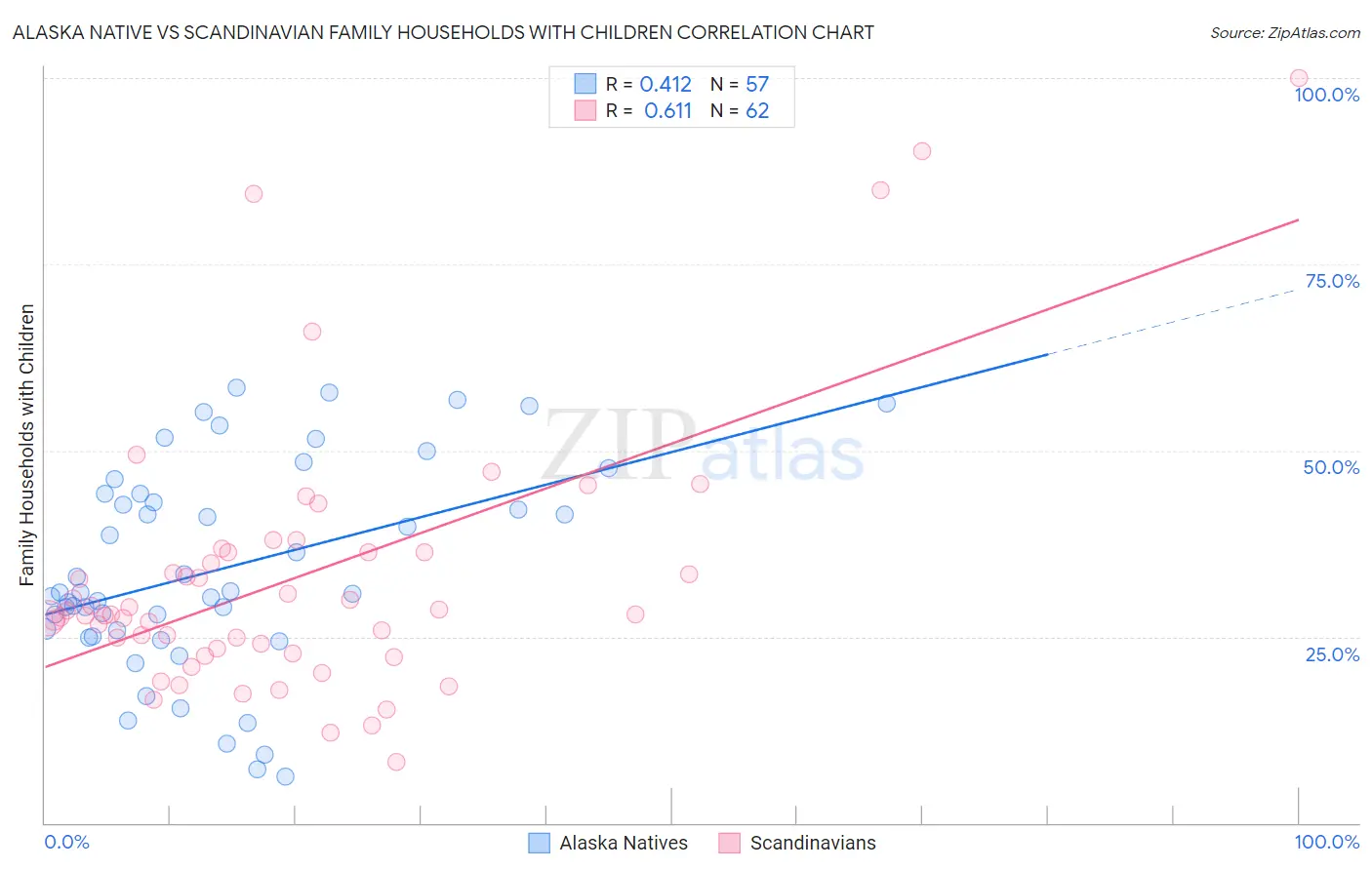 Alaska Native vs Scandinavian Family Households with Children