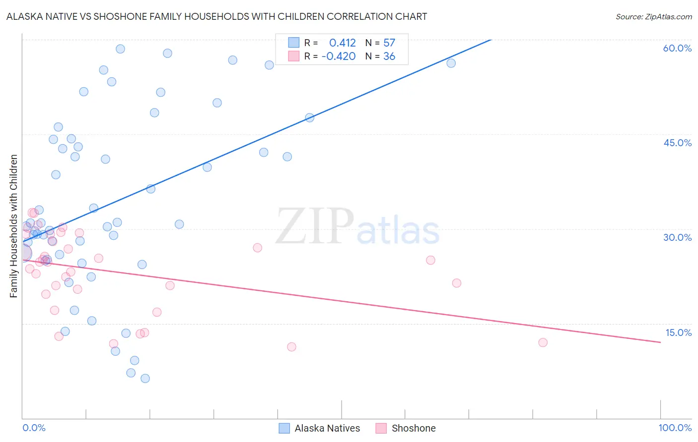 Alaska Native vs Shoshone Family Households with Children