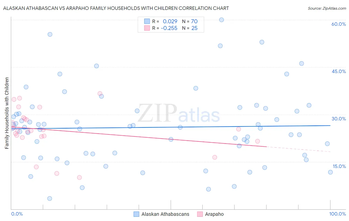 Alaskan Athabascan vs Arapaho Family Households with Children