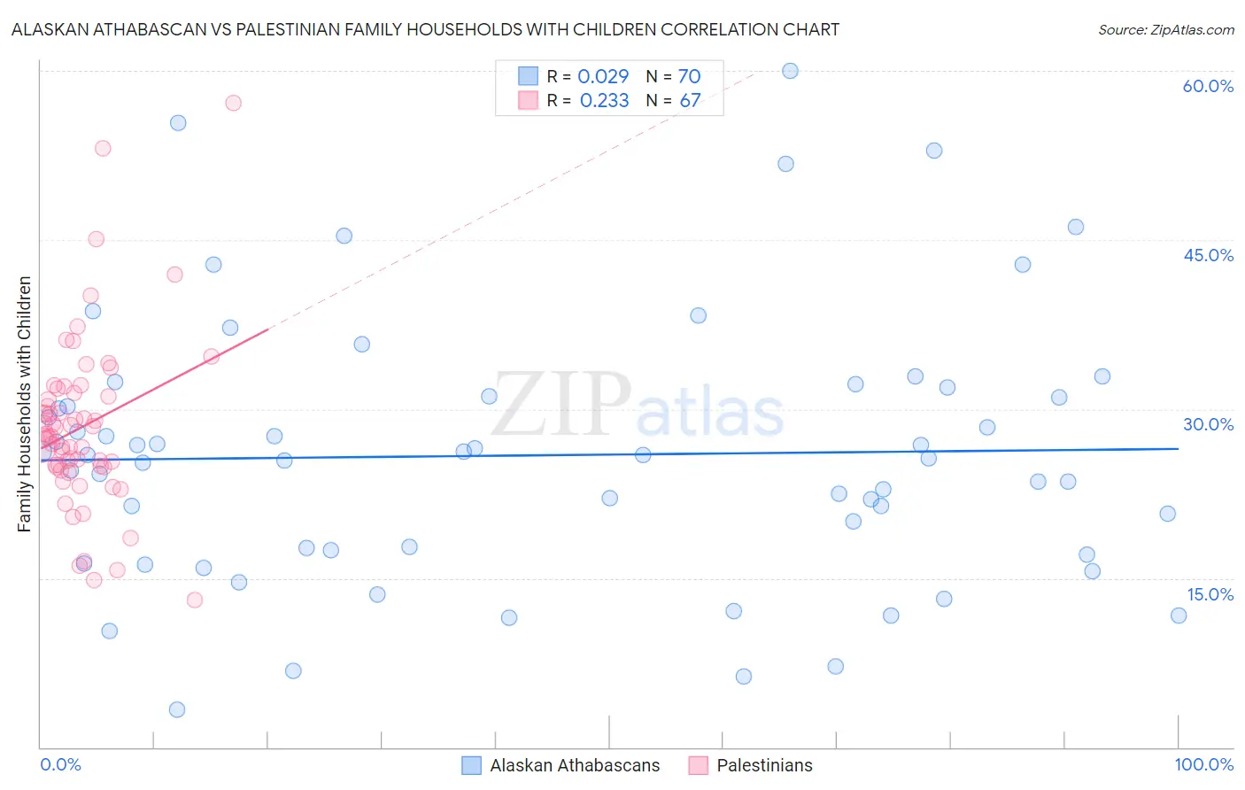 Alaskan Athabascan vs Palestinian Family Households with Children