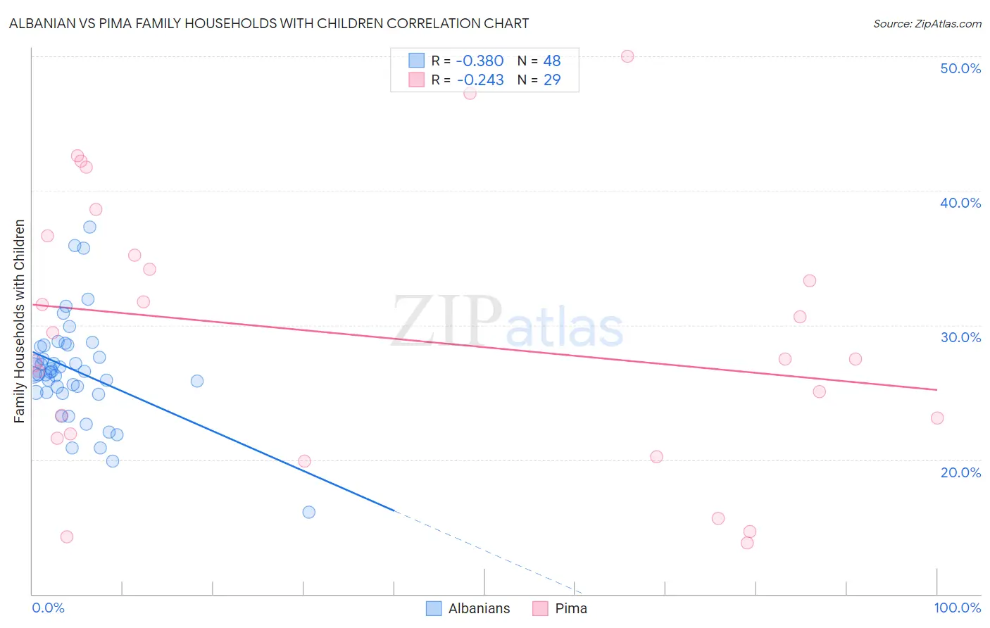 Albanian vs Pima Family Households with Children