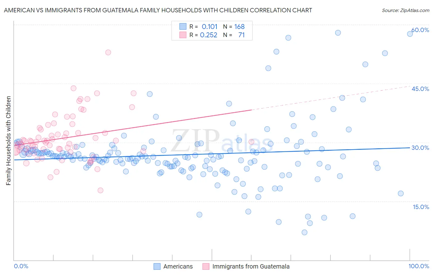 American vs Immigrants from Guatemala Family Households with Children