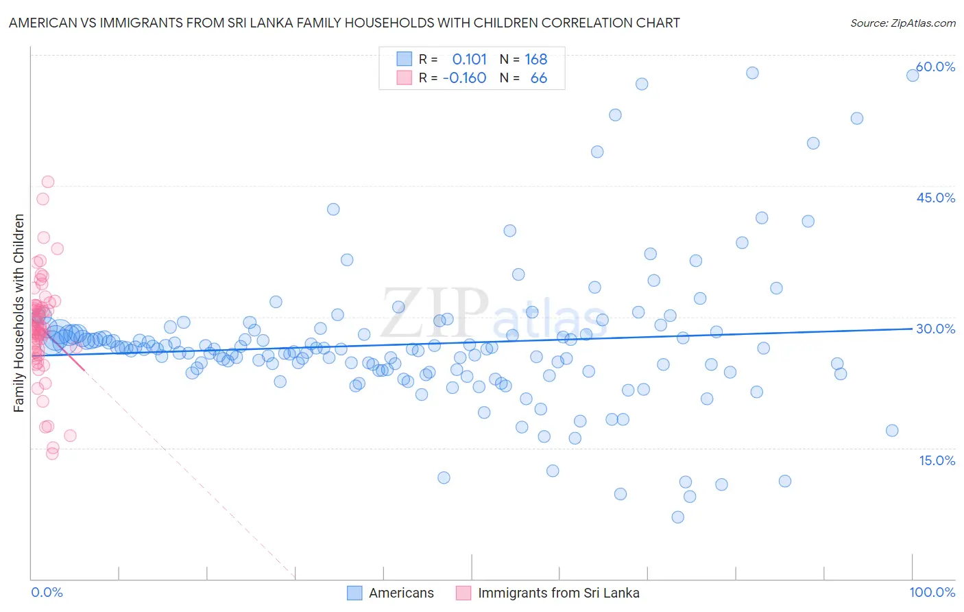 American vs Immigrants from Sri Lanka Family Households with Children