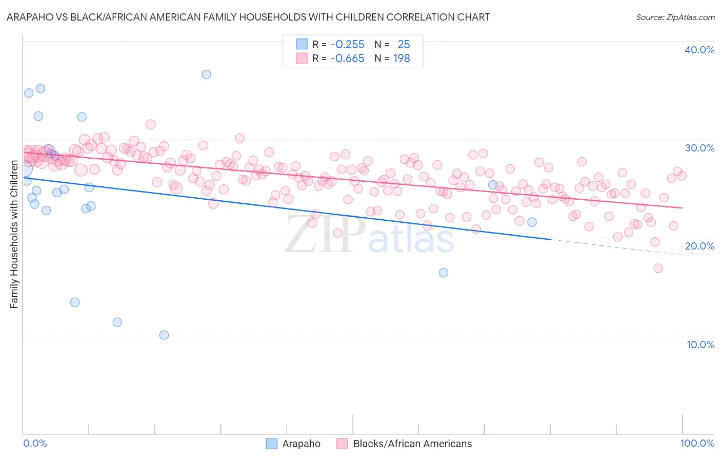 Arapaho vs Black/African American Family Households with Children