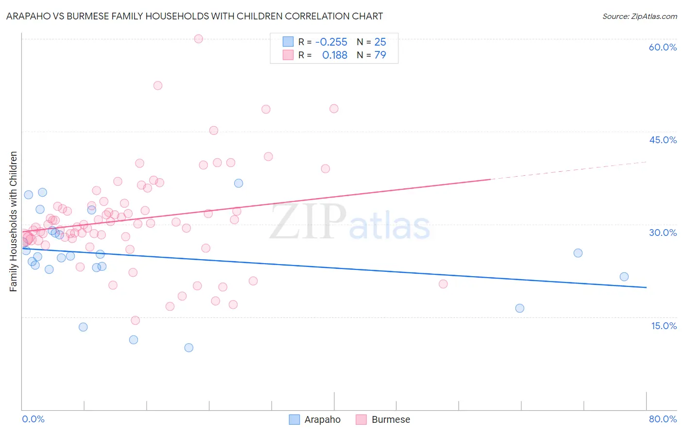Arapaho vs Burmese Family Households with Children