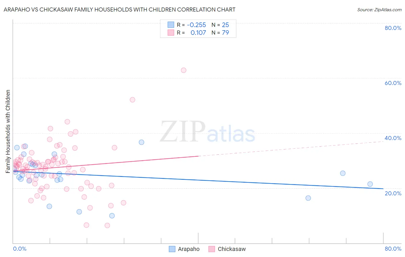 Arapaho vs Chickasaw Family Households with Children