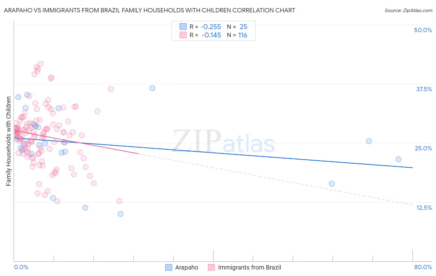 Arapaho vs Immigrants from Brazil Family Households with Children