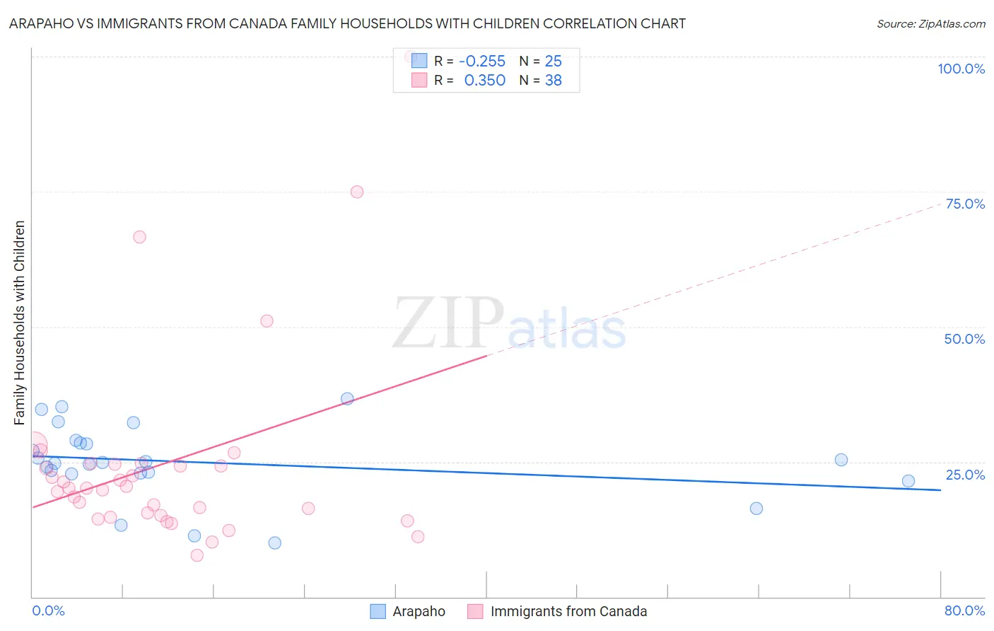 Arapaho vs Immigrants from Canada Family Households with Children