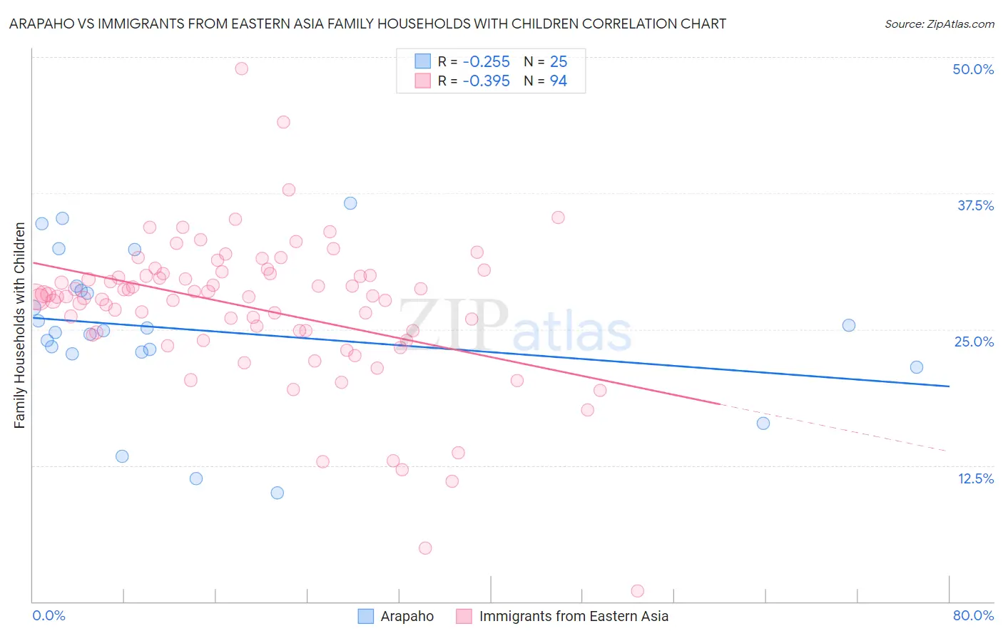 Arapaho vs Immigrants from Eastern Asia Family Households with Children