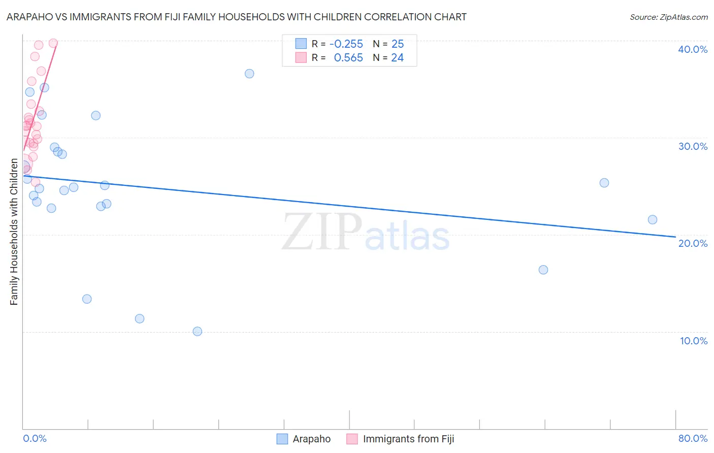 Arapaho vs Immigrants from Fiji Family Households with Children