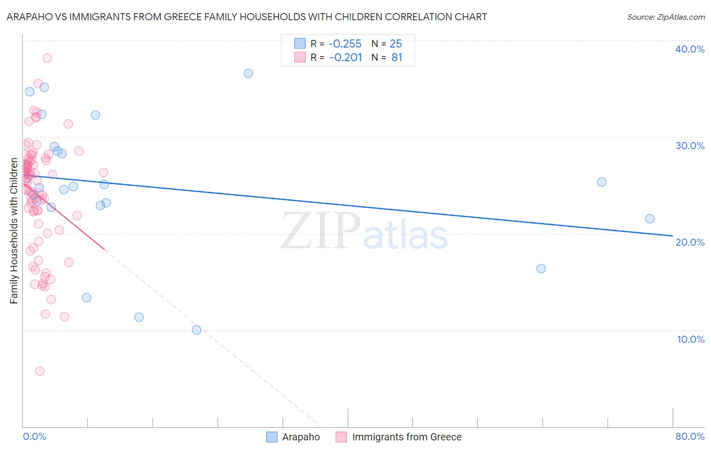 Arapaho vs Immigrants from Greece Family Households with Children