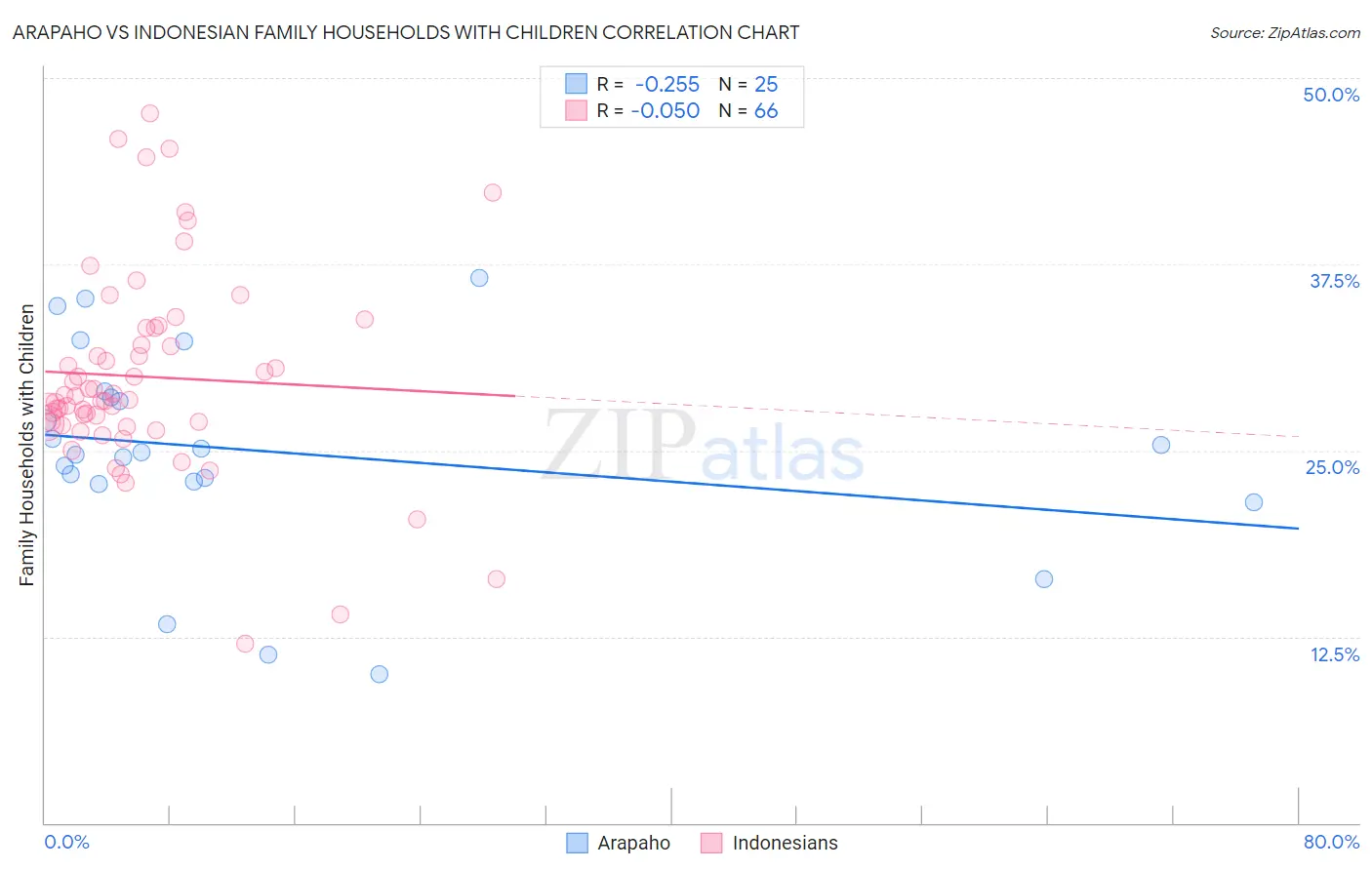 Arapaho vs Indonesian Family Households with Children