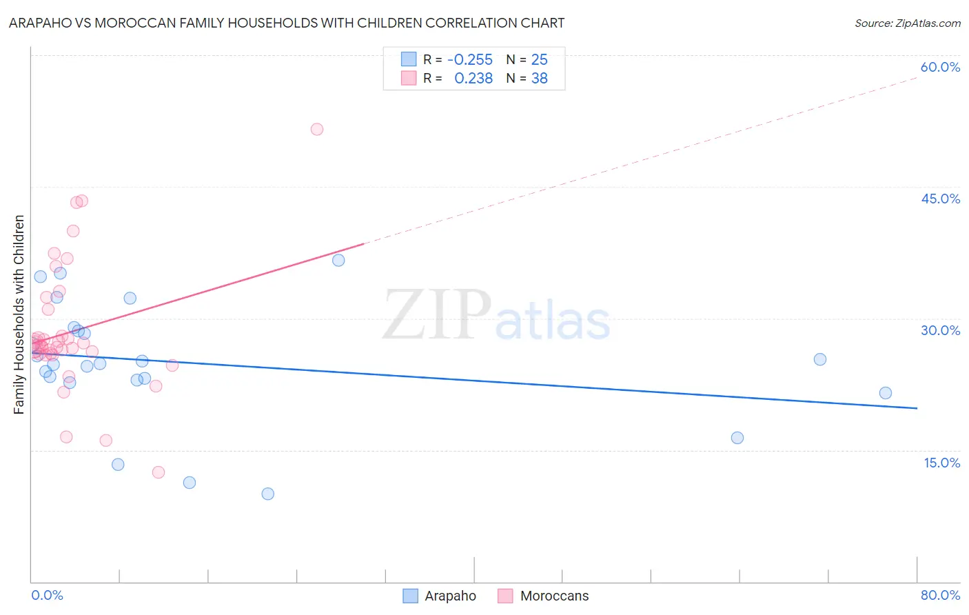 Arapaho vs Moroccan Family Households with Children