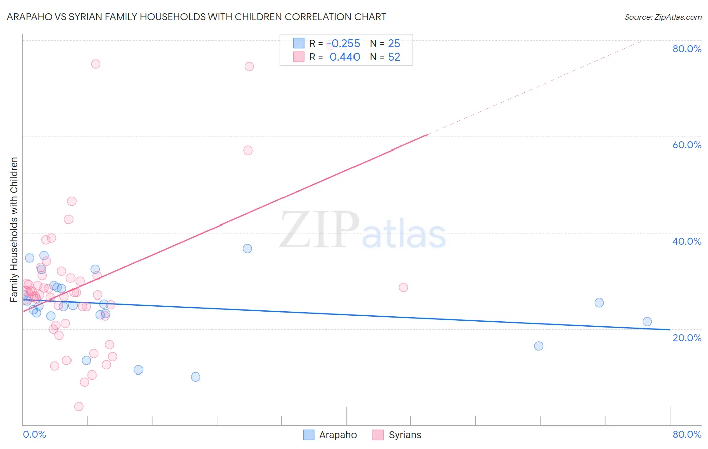 Arapaho vs Syrian Family Households with Children