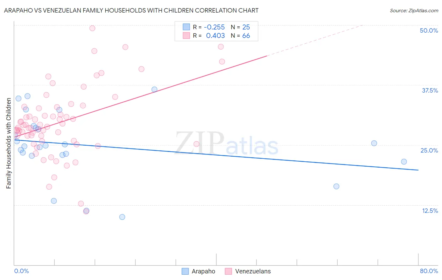 Arapaho vs Venezuelan Family Households with Children