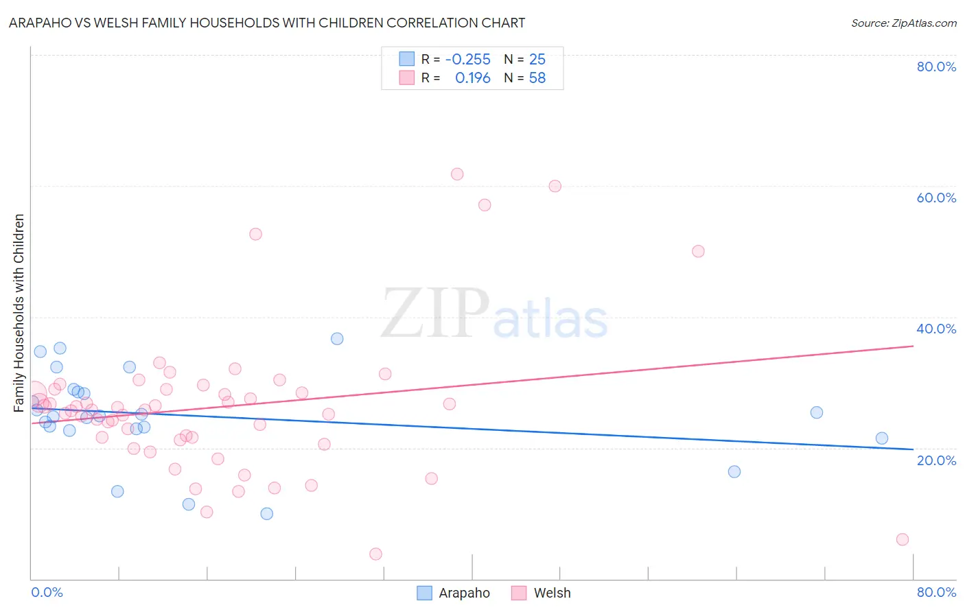 Arapaho vs Welsh Family Households with Children