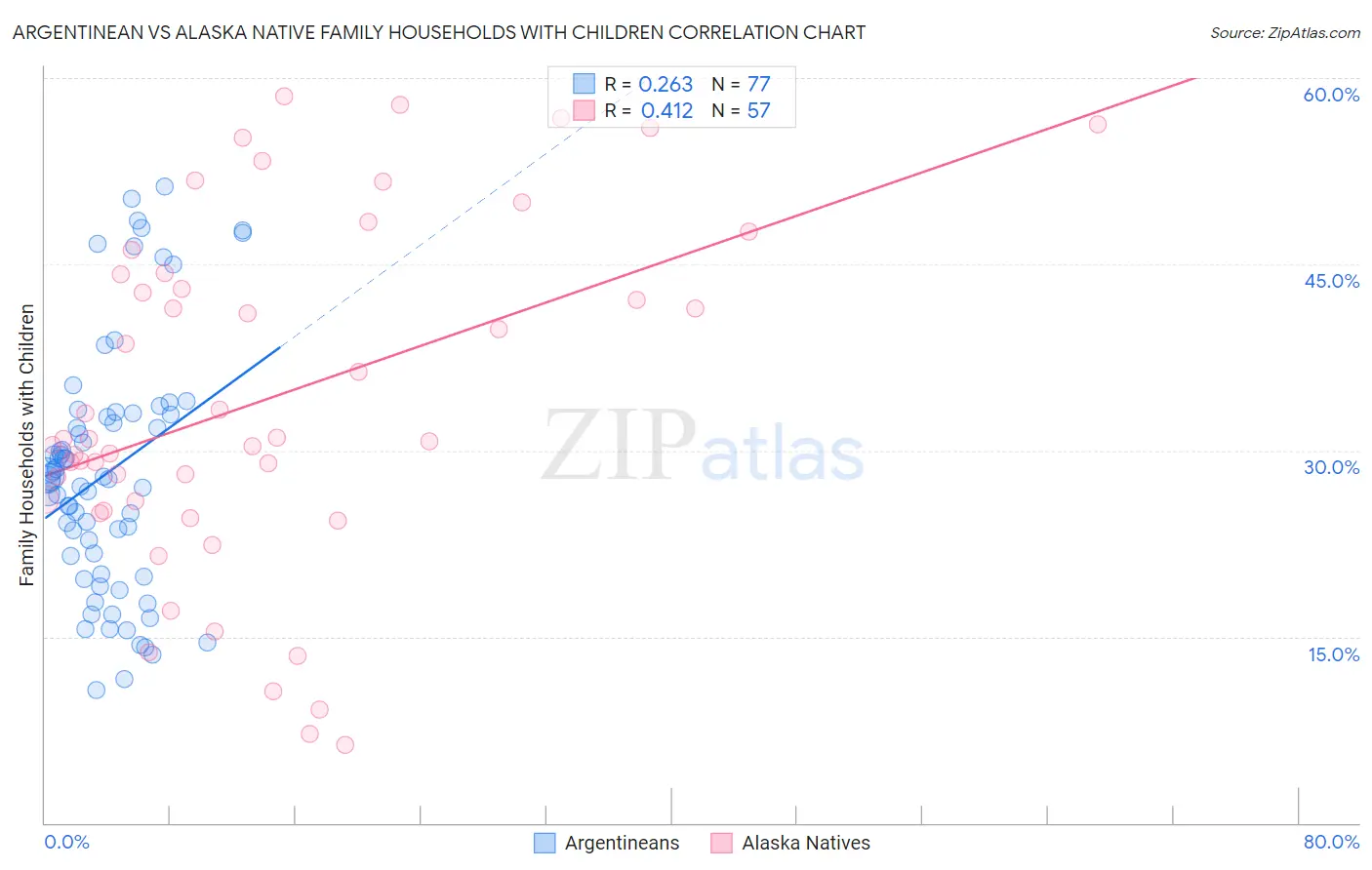 Argentinean vs Alaska Native Family Households with Children