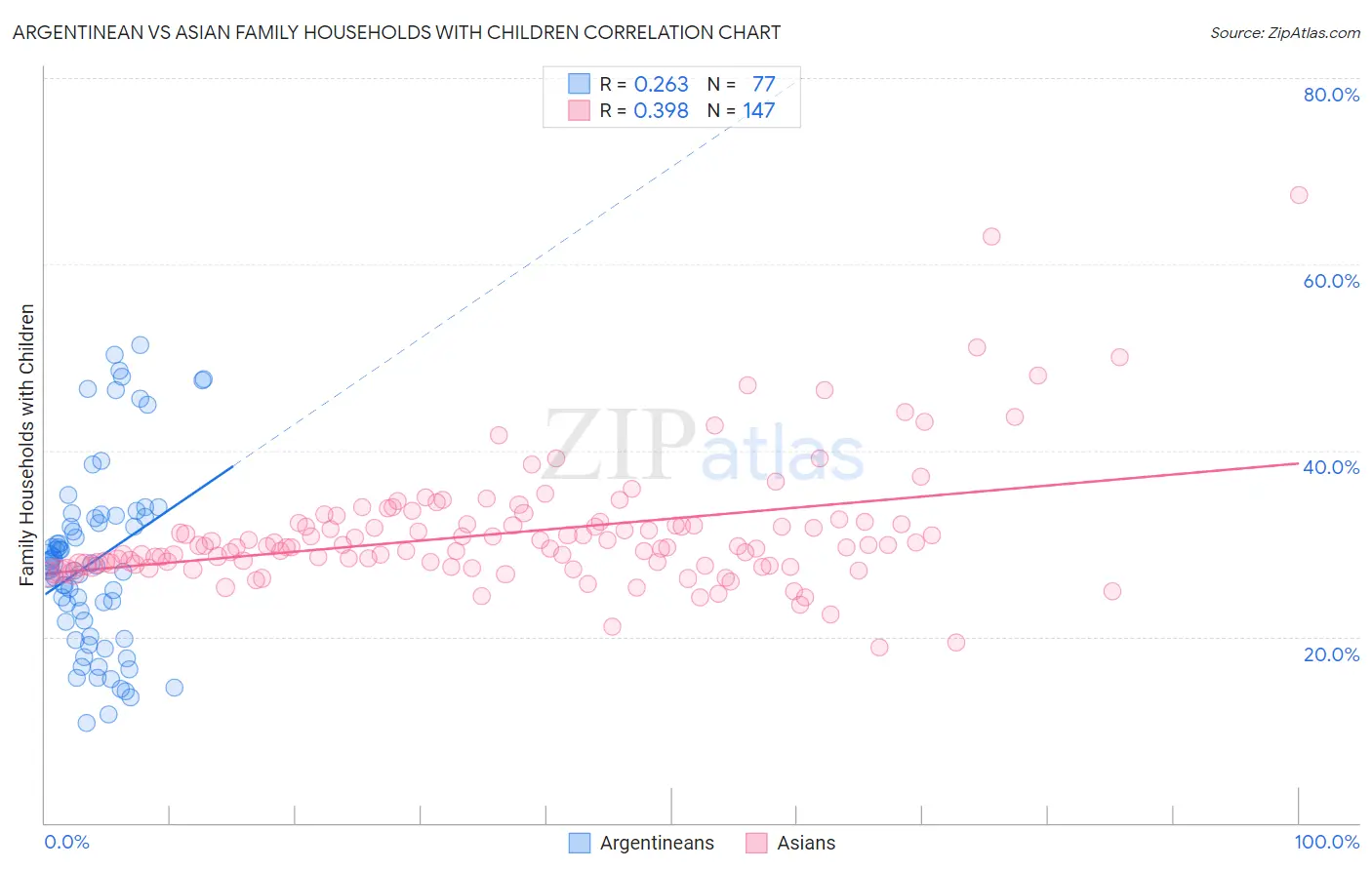 Argentinean vs Asian Family Households with Children