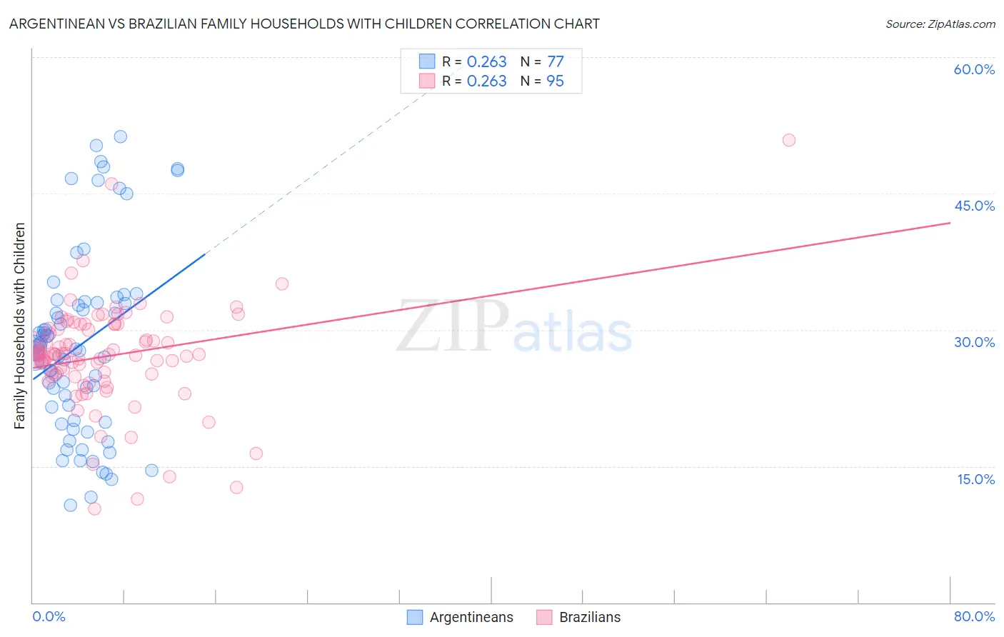 Argentinean vs Brazilian Family Households with Children