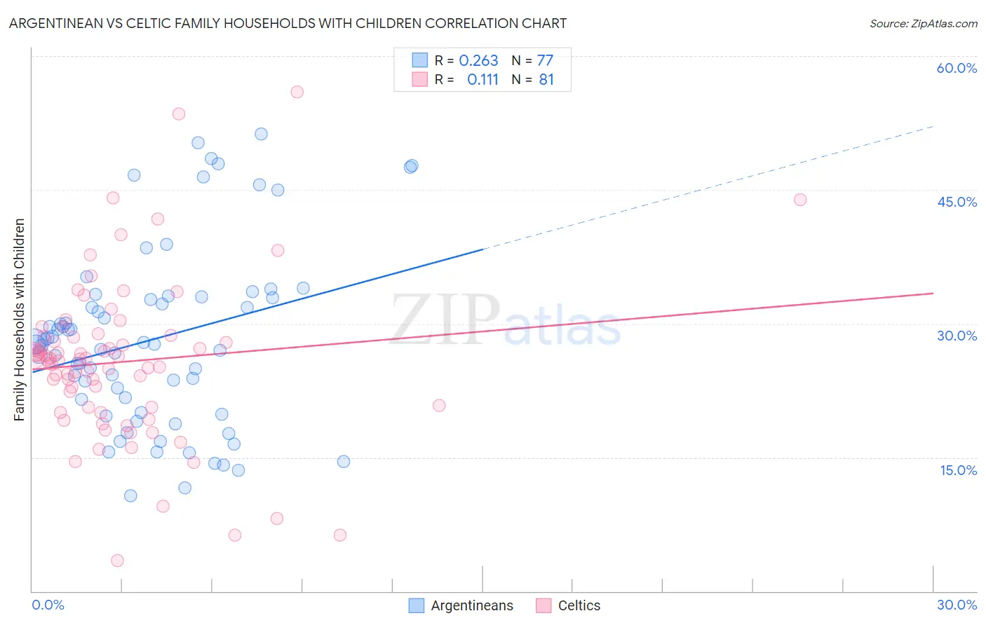 Argentinean vs Celtic Family Households with Children