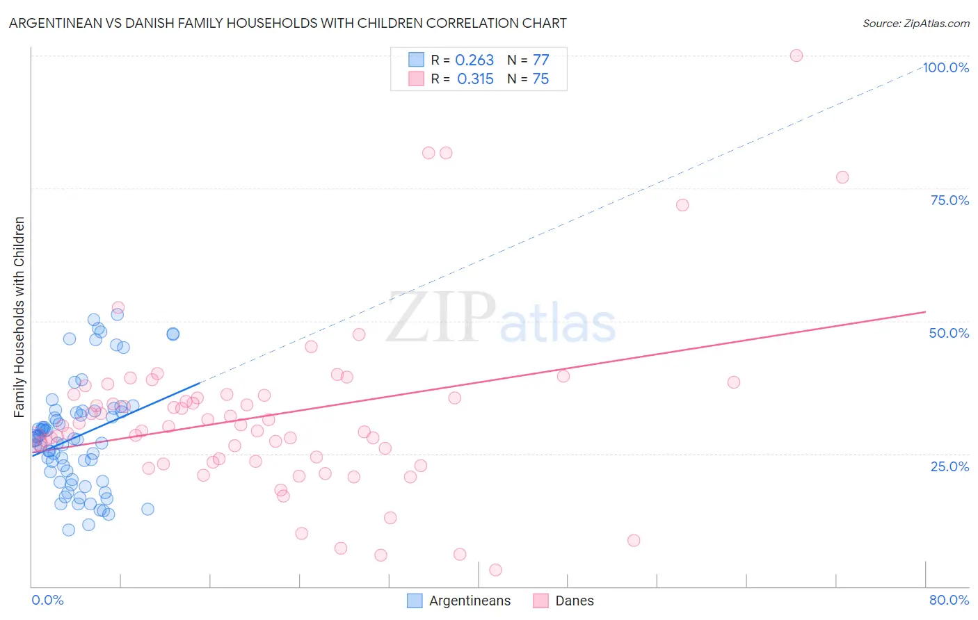 Argentinean vs Danish Family Households with Children