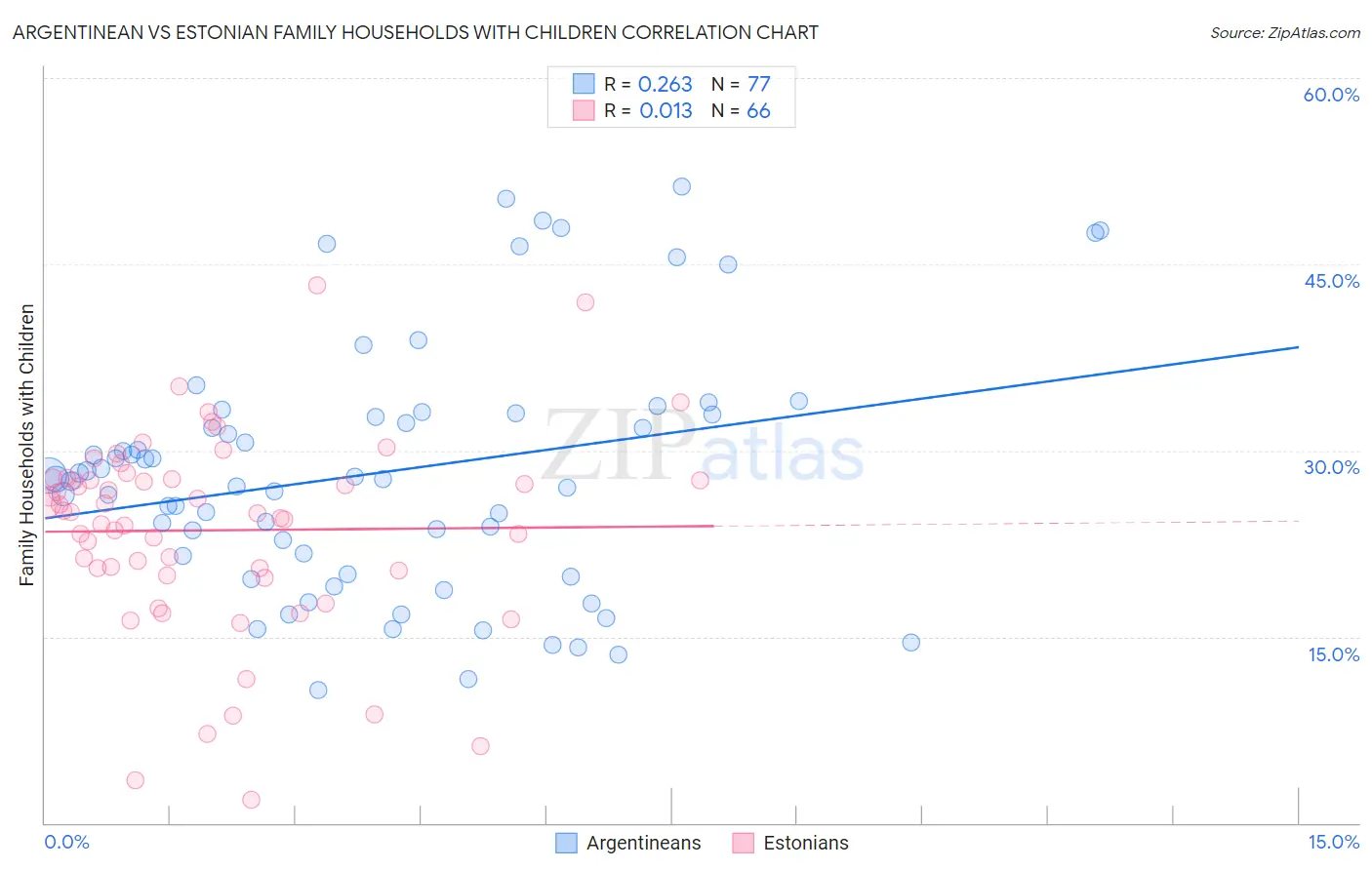 Argentinean vs Estonian Family Households with Children