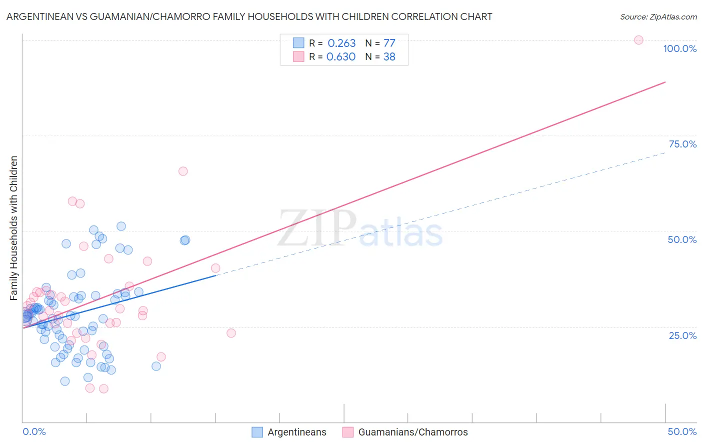 Argentinean vs Guamanian/Chamorro Family Households with Children