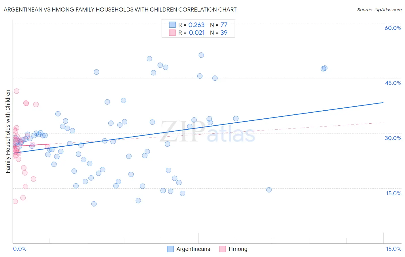 Argentinean vs Hmong Family Households with Children
