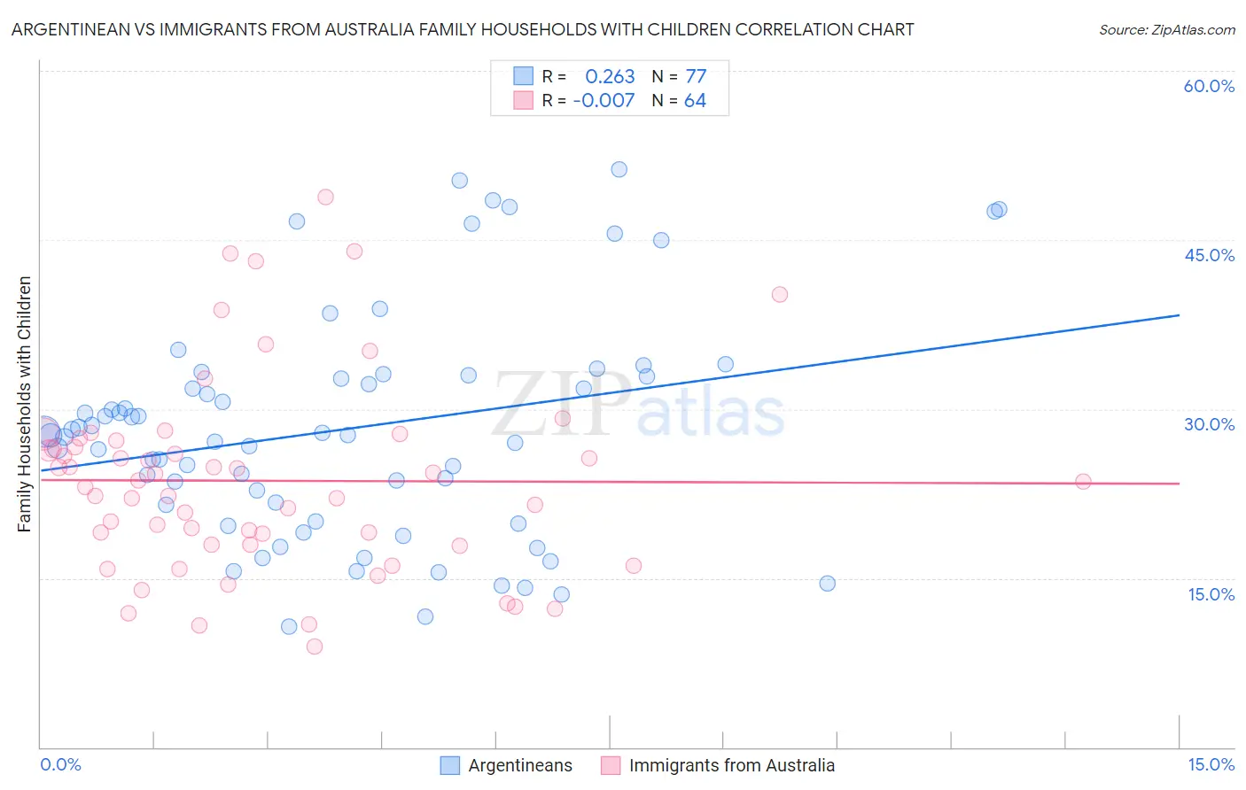 Argentinean vs Immigrants from Australia Family Households with Children