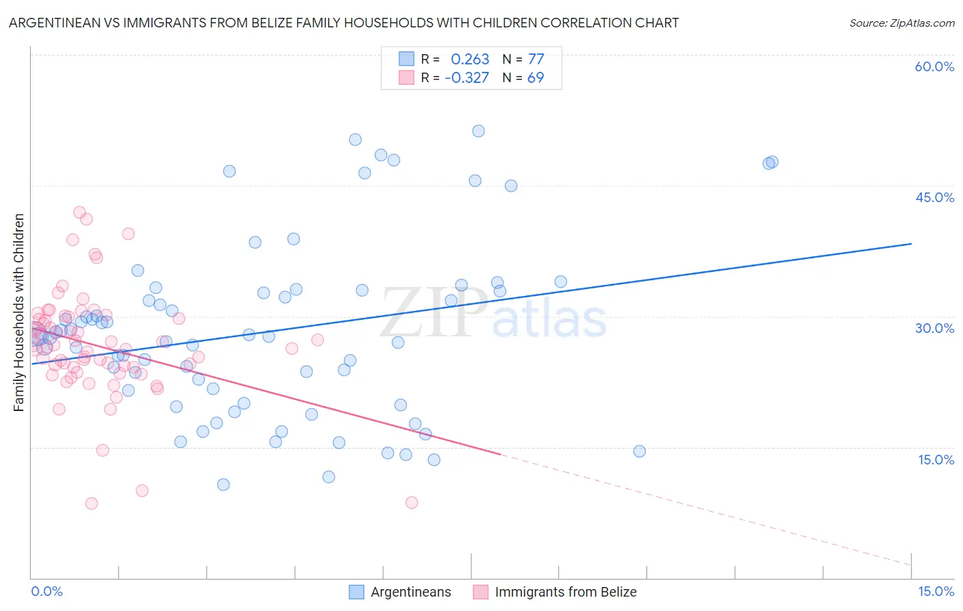 Argentinean vs Immigrants from Belize Family Households with Children