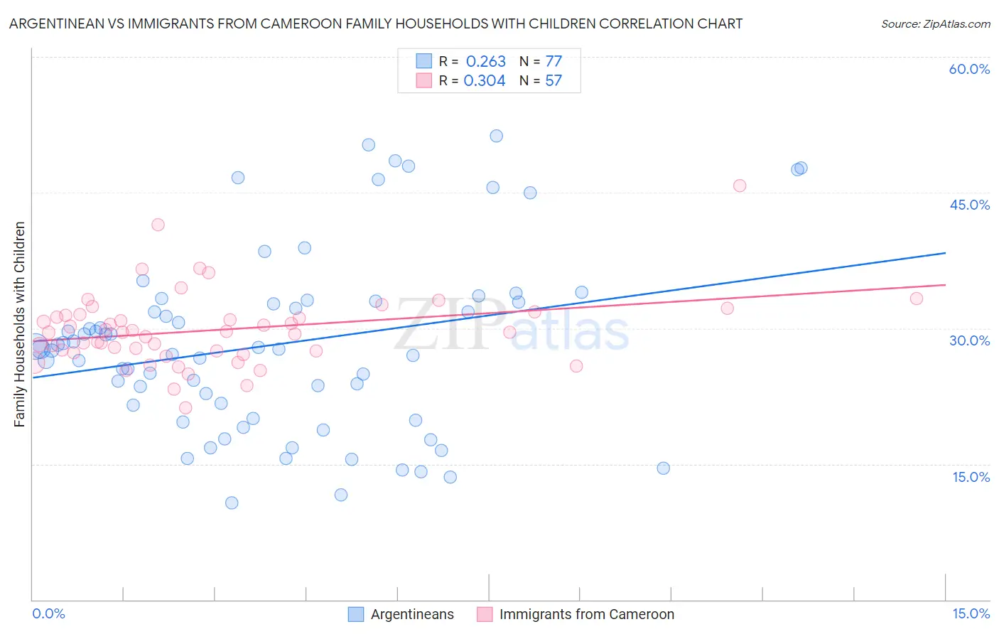 Argentinean vs Immigrants from Cameroon Family Households with Children